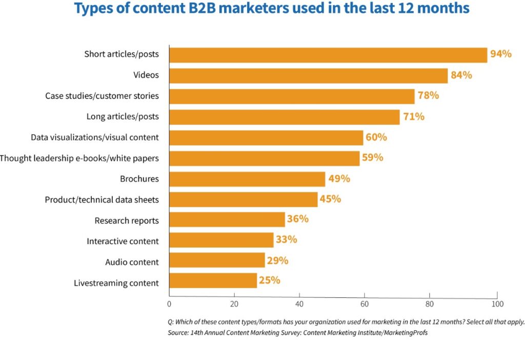 CMI types of content B2B marketers use