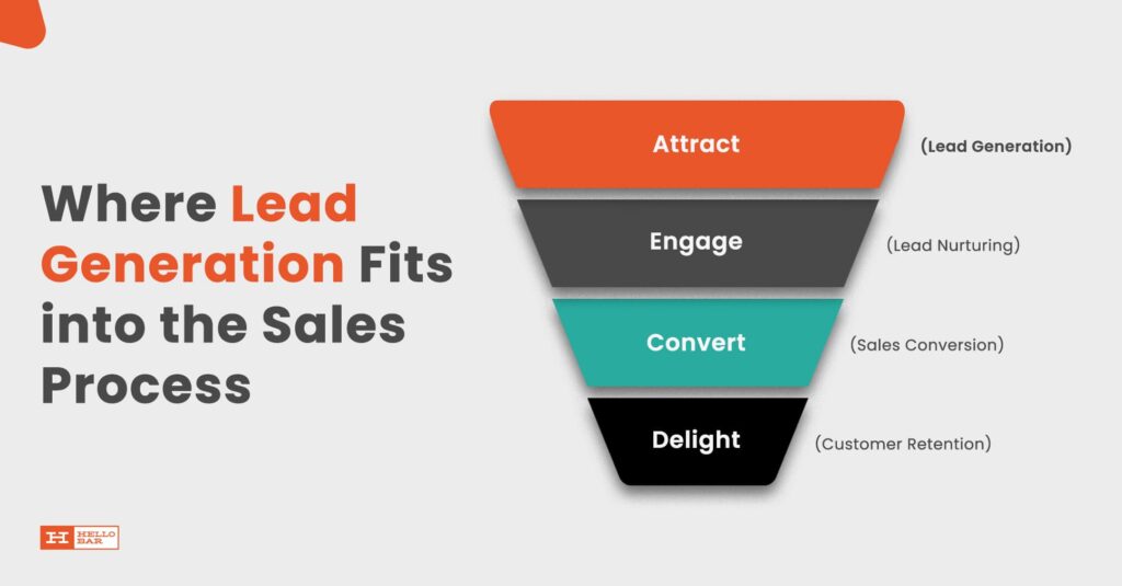 Where Lead Generation Fits into the Sales Process