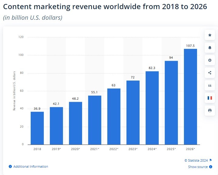 Content revenue projections