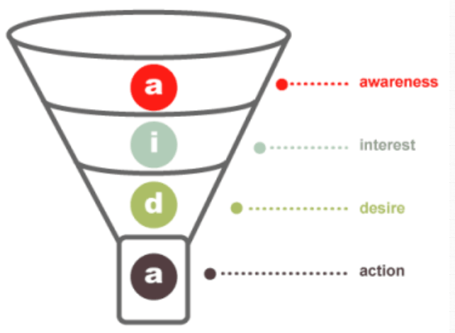 Conversion funnel