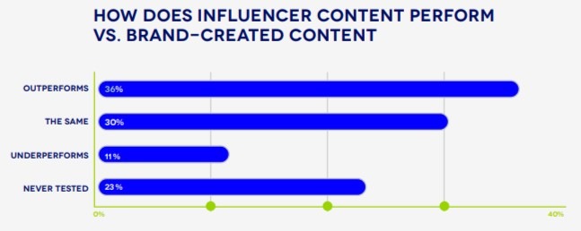 Influencer content vs branded content