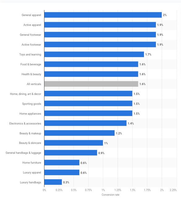 conversion rates by industry