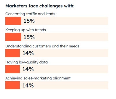 Business marketing challenges