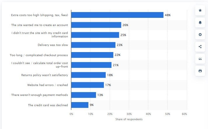 Statista study