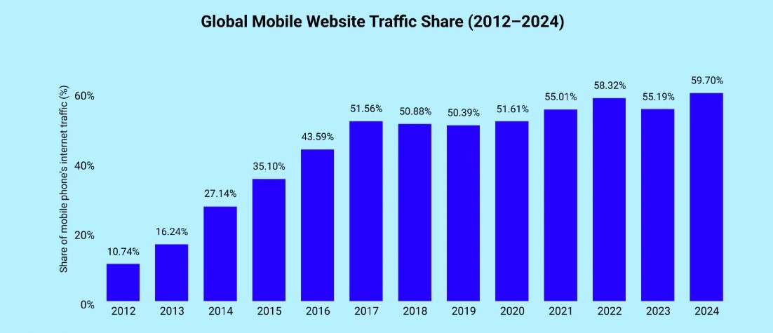 Smartphone traffic stat