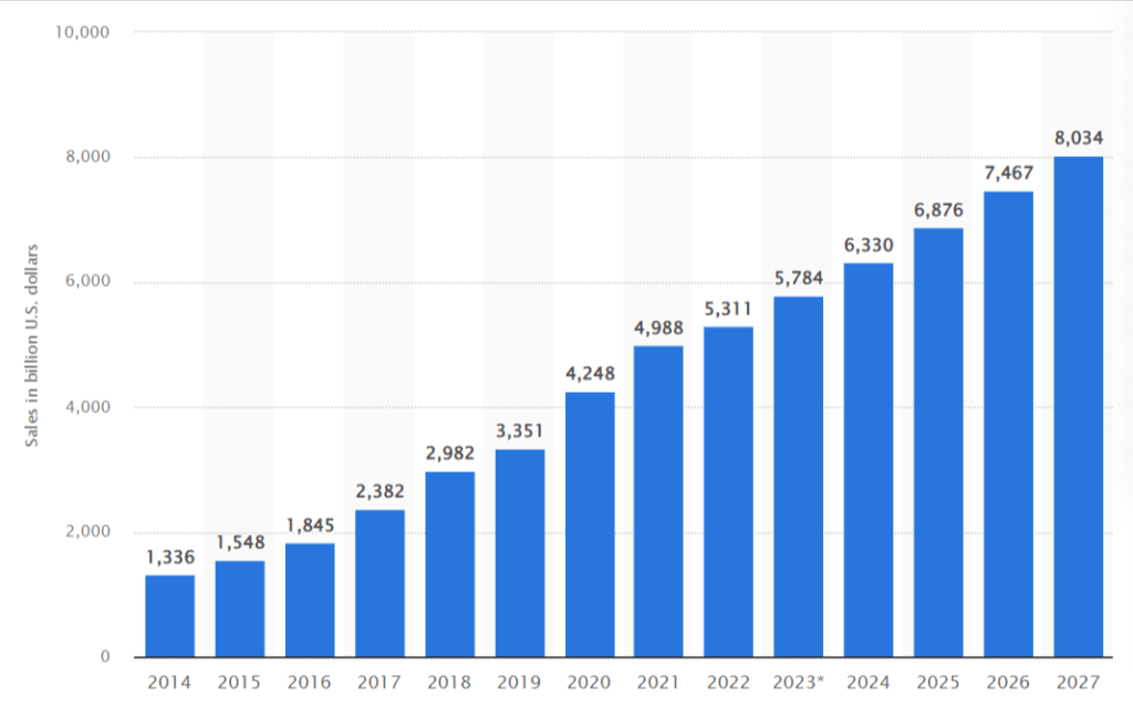 ecommerce sales