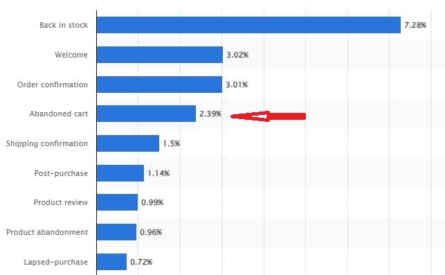 Automated Cart Abandonment Emails Conversion Rate