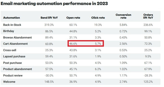 Cart Abandonment Emails Open and Click Rates