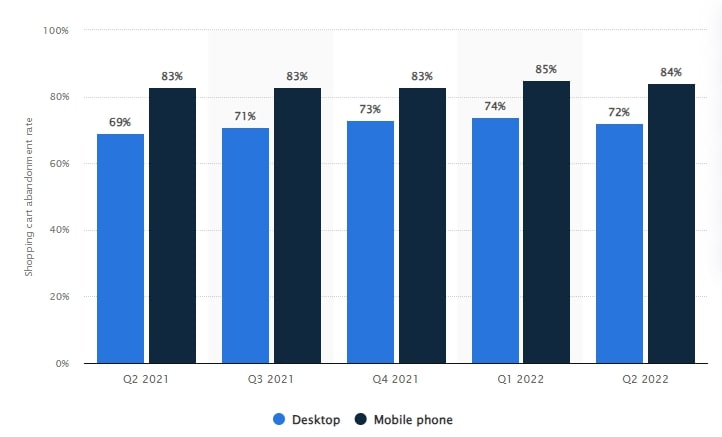 Cart Abandonment Rate By Device