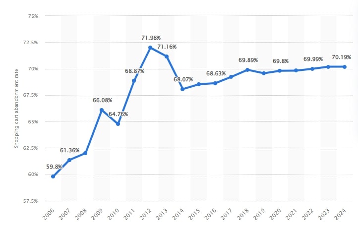 Global Cart Abandonment Rate (2)