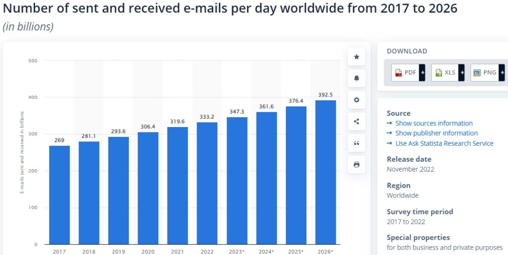 Number of Emails Sent Daily