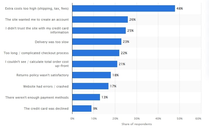 Reasons for Cart Abandonment