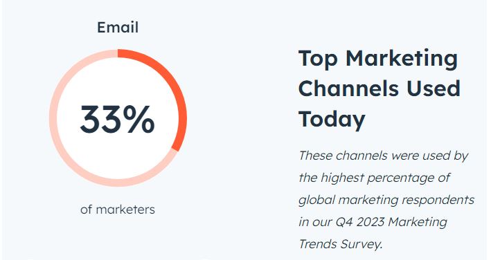 Top marketing channel--email