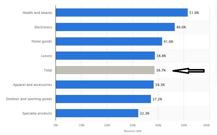 Bounce Rate By Industry Categories