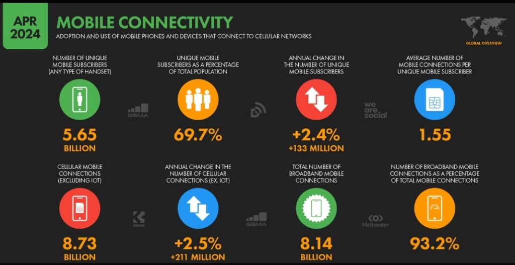 Mobile Users Worldwide