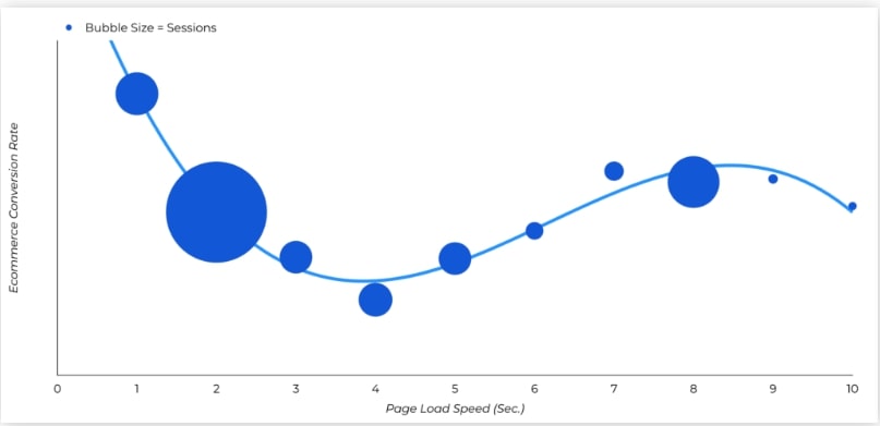 Page Speed Conversion Rates