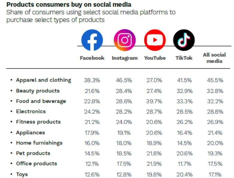 Products people buy on social media
