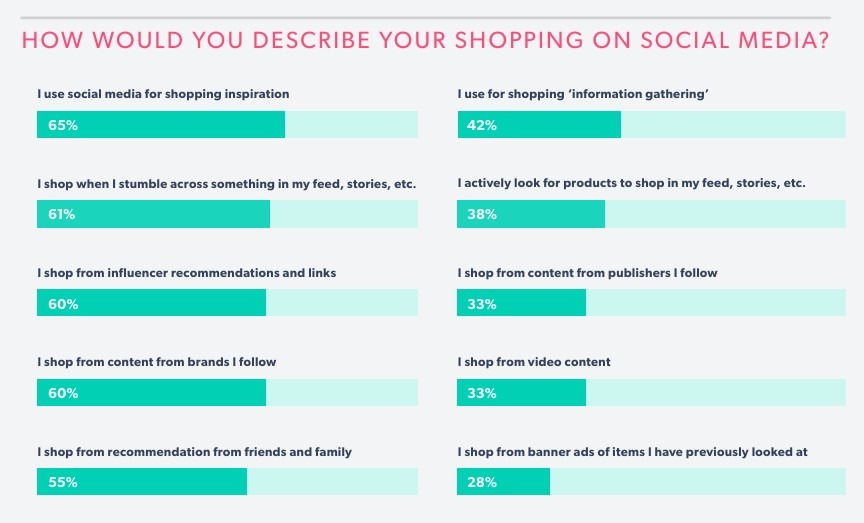 Stat on social media shopping
