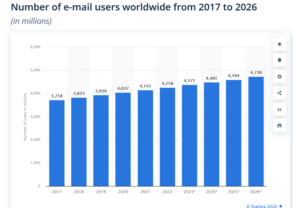 Number of e-mail users worldwide 2026 Statista