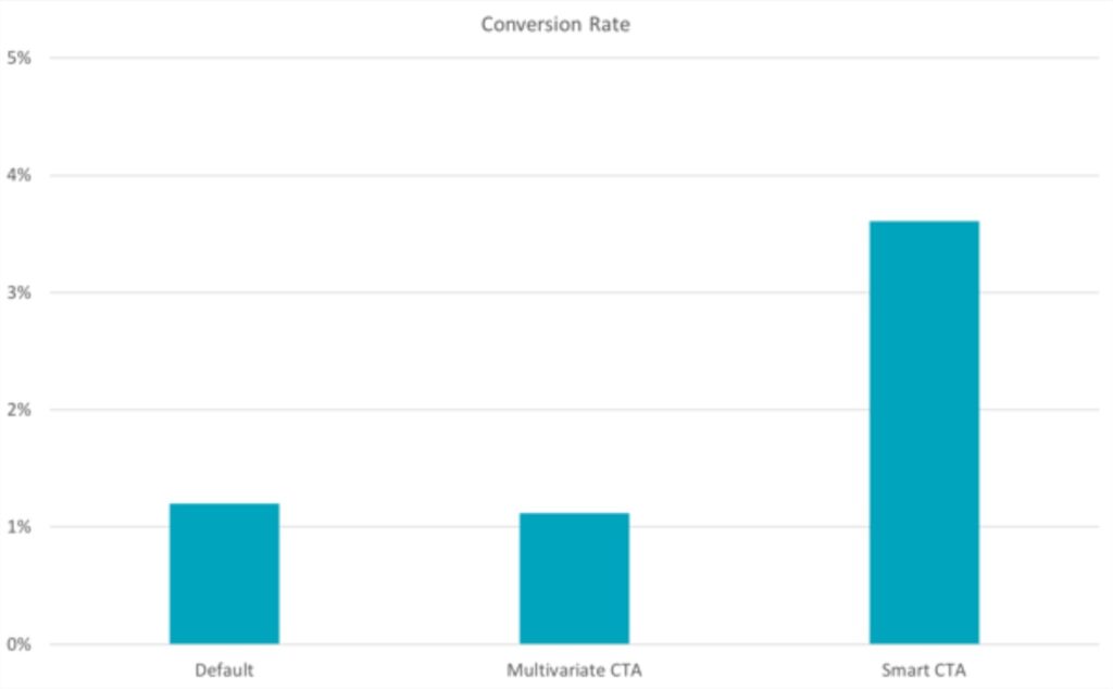 Hubspot stat