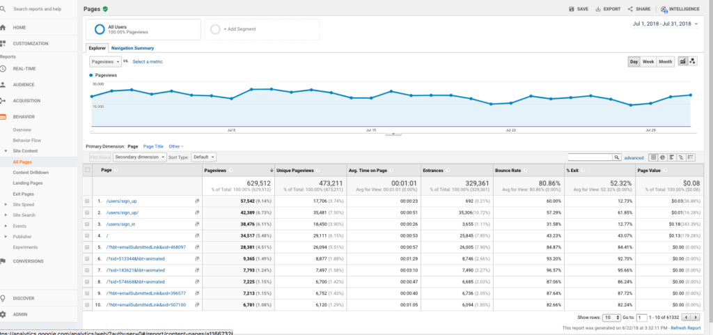 Identifying top pages through Google Analytics