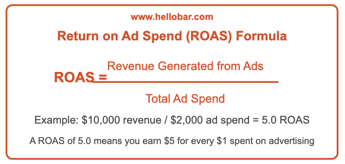 Return on Ad Spend Formula