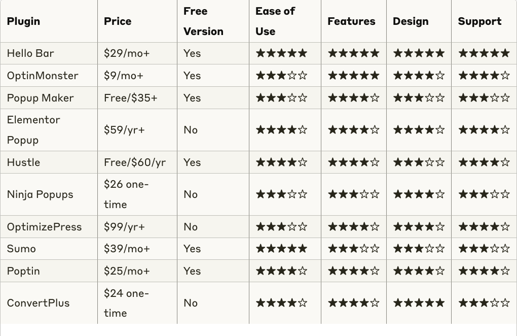 Comparison of top wordpress popup plugins